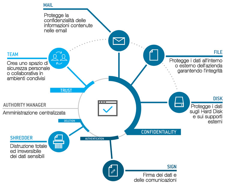 Intervento del software SDS in conformità al GDPR